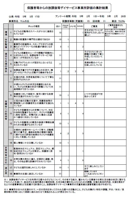 【マムの丘】保護者等からの放課後等デイサービス事業所評価の集計結果（公表）令和４年